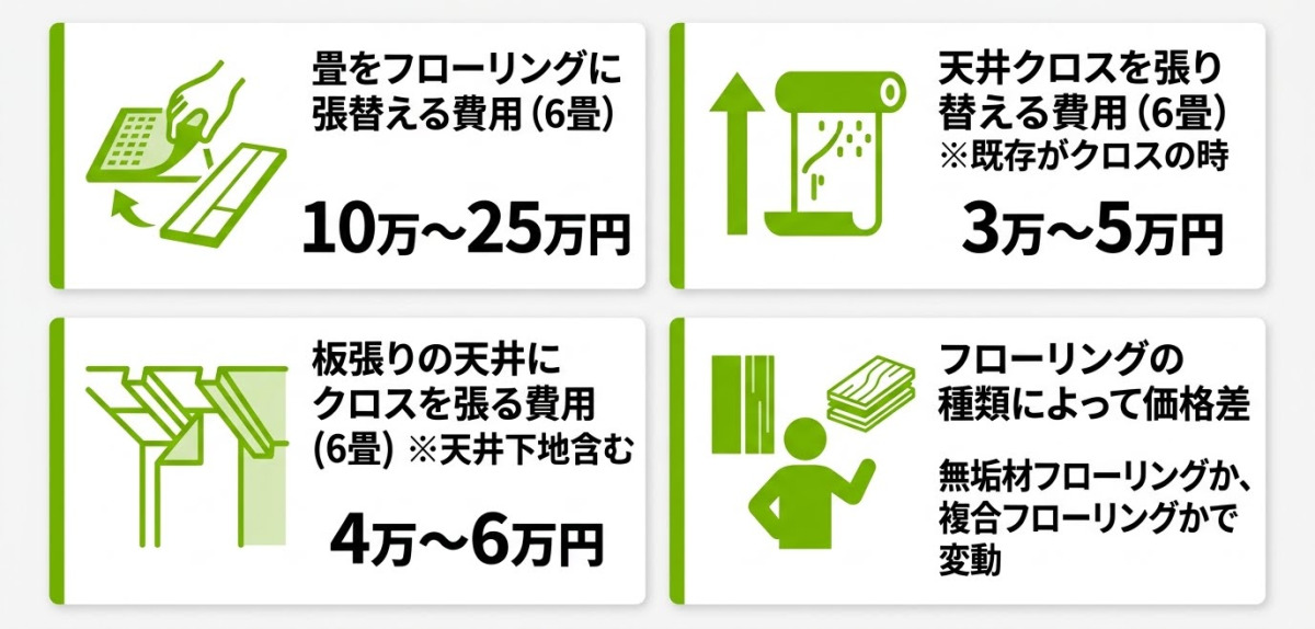 和室の床や天井のリフォーム費用目安。6畳の畳からフローリングへの張替えは10万〜25万円（材質で変動）。天井のクロス張替えは3万〜5万円、板張り天井にクロスを張る場合は下地込みで4万〜6万円が目安。