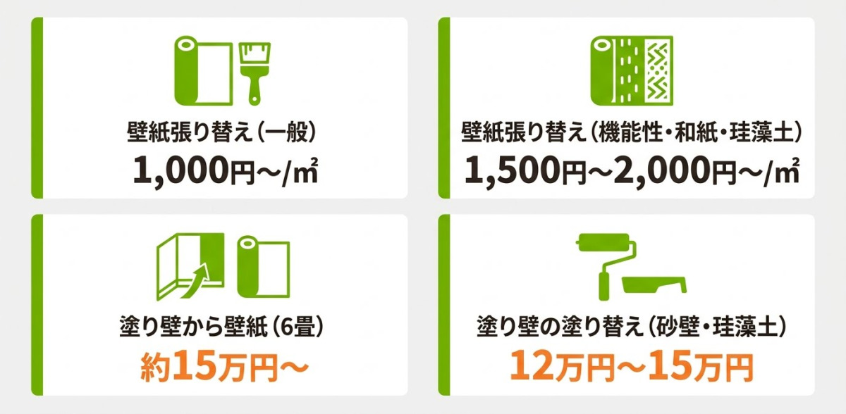 壁のリフォーム費用目安。一般的な壁紙張り替えは平米1,000円から、機能性壁紙等は1,500円から。6畳の塗り壁から壁紙への変更は約15万円から、砂壁・珪藻土などの塗り替えは12万〜15万円が目安。