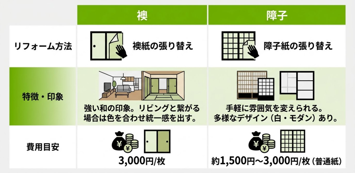 襖と障子のリフォーム比較表。襖紙の張り替えは強い和の印象で1枚3,000円が目安。障子紙の張り替えは手軽に雰囲気を変えられ多様なデザインがあり、普通紙で1枚約1,500円〜3,000円が目安。