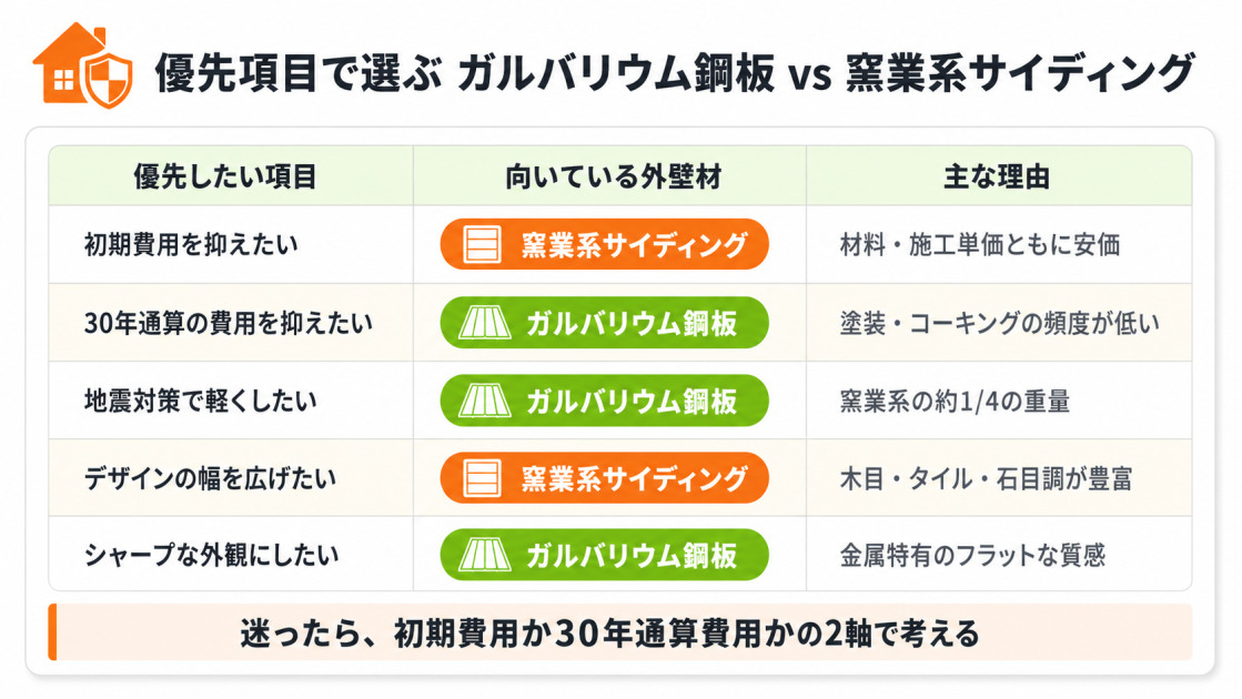ガルバリウム鋼板と窯業系サイディングの早見表。初期費用・30年通算費用・耐震性・デザイン・外観の5つの優先項目から、向いている外壁材と主な理由を一覧で確認できる。
