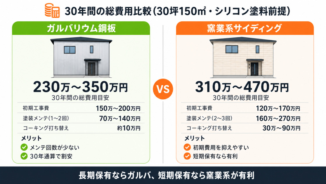 ガルバリウム鋼板と窯業系サイディングの30年間総費用比較。30坪150㎡・シリコン塗料前提で、ガルバ230万〜350万円、サイディング310万〜470万円。初期費用と塗装・コーキングの内訳も提示。