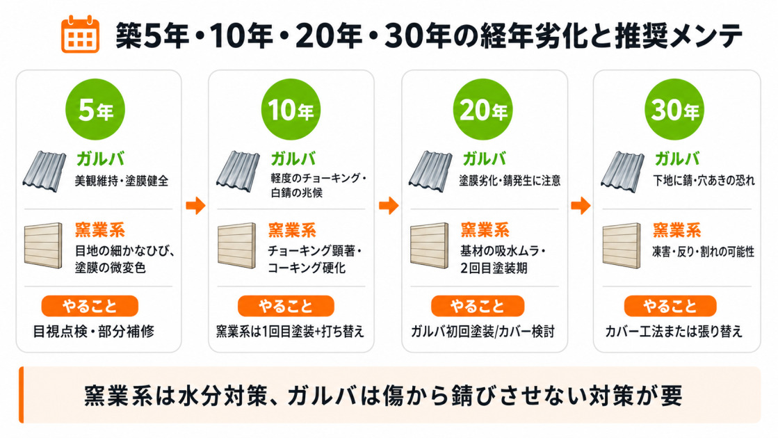 ガルバリウム鋼板と窯業系サイディングの経年劣化タイムライン。築5年・10年・20年・30年ごとに両素材の状態と推奨メンテ(部分補修・1回目塗装・カバー工法・張り替え)を時系列で整理。
