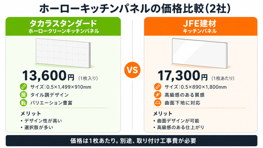 ホーローキッチンパネルの価格比較。タカラスタンダードのホーロークリーンキッチンパネルが13,600円(1枚)、JFE建材が17,300円/枚。サイズ・特徴・メリットを2社で対比。