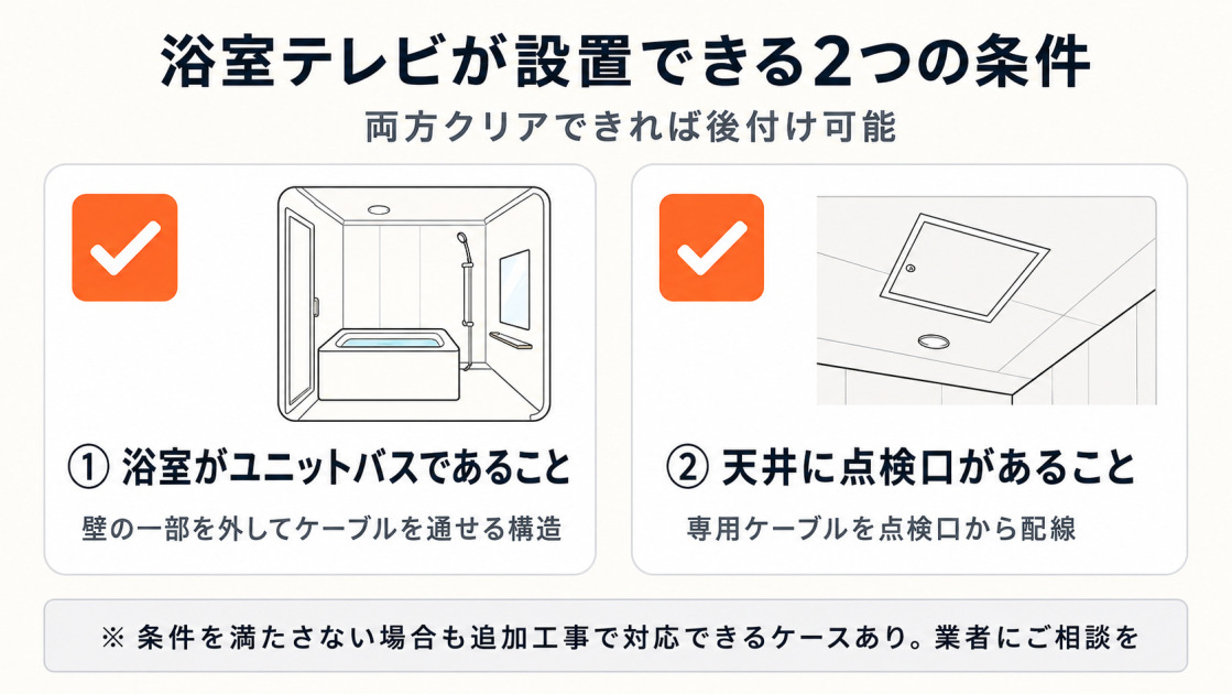 浴室テレビ後付けの2条件を確認。ユニットバスであることと、天井に点検口があることをチェックリストで解説。