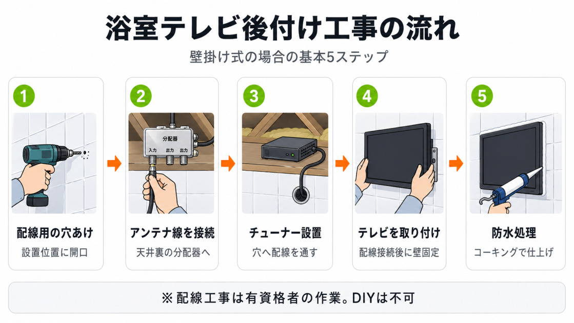 浴室テレビ後付け工事の流れを5ステップで解説。穴あけ・アンテナ線接続・チューナー設置・テレビ取り付け・防水処理の手順図。