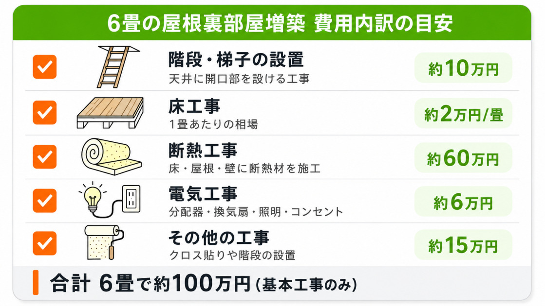 屋根裏部屋増築の費用内訳をまとめたチェックリスト。階段・梯子10万円、床工事2万円/畳、断熱60万円、電気6万円、その他15万円、合計6畳で約100万円。