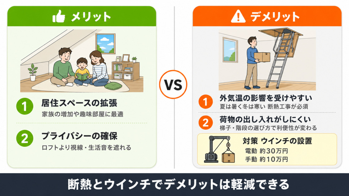 屋根裏部屋増築のメリットとデメリット比較。メリットは居住スペース拡張とプライバシー確保。デメリットは外気温の影響と荷物の出し入れ。対策はウインチ設置で電動約30万円、手動約10万円。