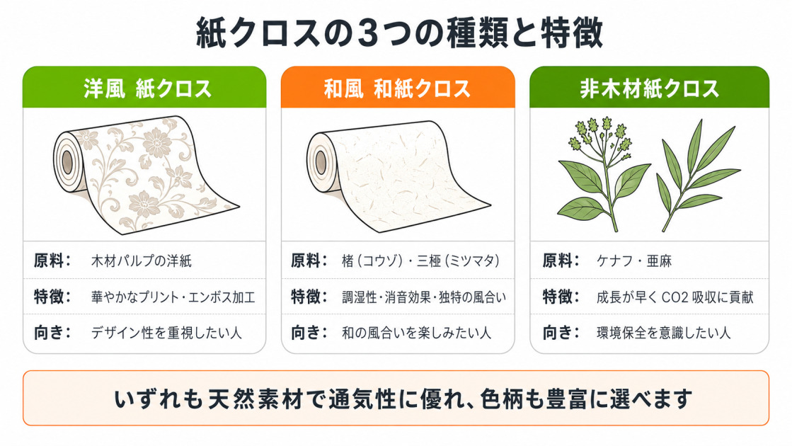 紙クロスの3種類を比較した図。洋風(木材パルプ)・和紙(楮・三椏)・非木材紙(ケナフ・亜麻)の原料と特徴をカードで整理。