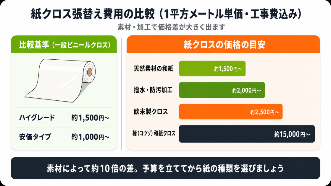紙クロスとビニールクロスの1平方メートル単価比較図。一般ビニール約1,000〜1,500円に対し、紙クロスは和紙約1,500円から欧米製2,500円、高級楮和紙は1万5,000円までと幅が広い。