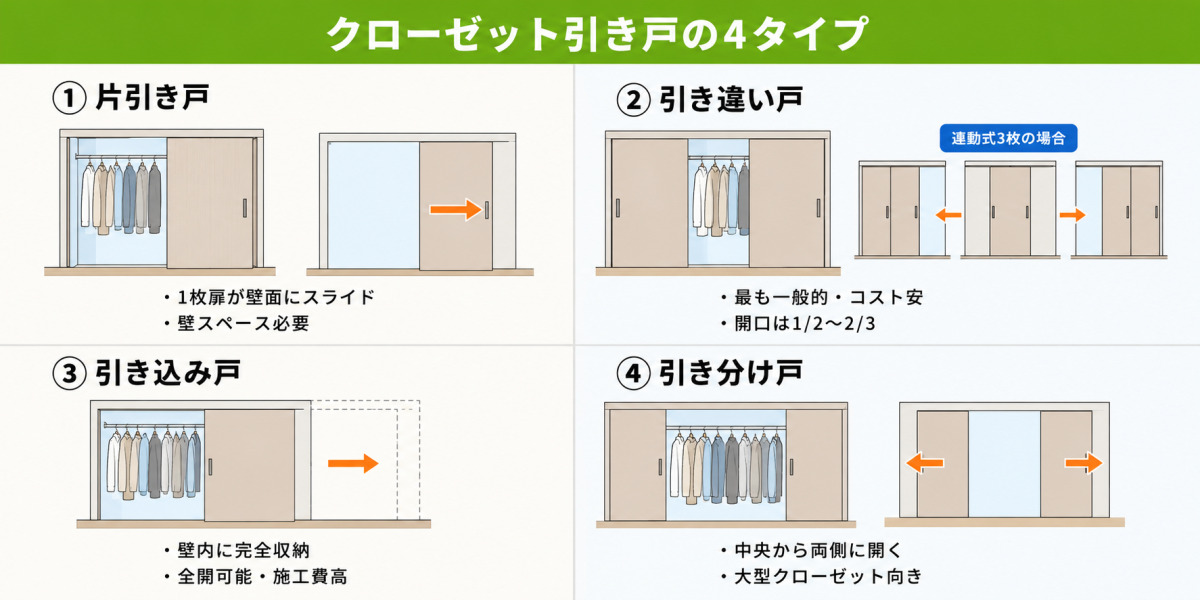 クローゼット引き戸の4タイプを2×2グリッドで図解。①片引き戸②引き違い戸③引き込み戸④引き分け戸の動き方と特徴を矢印付きで示したインフォグラフィック。