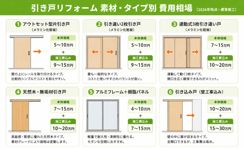 クローゼット引き戸リフォームの素材・タイプ別費用相場を示す横棒グラフ。アウトセット型片引き戸9〜15万円、連動式3枚引き違い戸10〜20万円、引き込み戸15〜30万円など6パターンの本体価格と合計金額を比較。