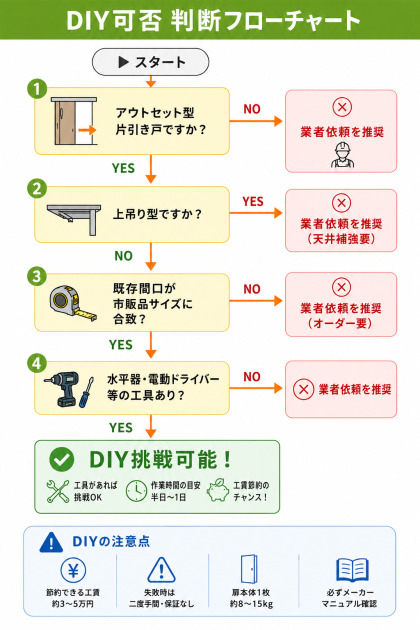 DIYで対応できるかを判断するフローチャート。アウトセット型片引き戸か、上吊り型か、市販品サイズ合致か、工具ありかの4つの質問でYES/NOを分岐し、「DIY挑戦可能」「業者依頼を推奨」を判定する図解。