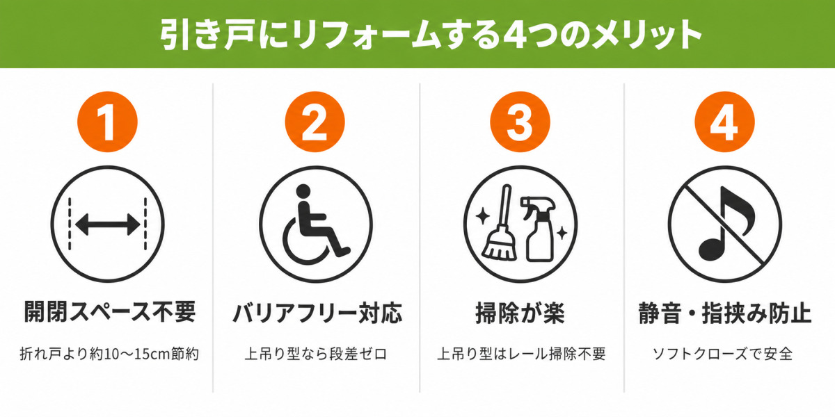 クローゼットの折れ戸を引き戸にリフォームする4つのメリットを4つのカラムで整理したインフォグラフィック。開閉スペース不要・バリアフリー対応・掃除が楽・静音性の各項目をアイコンと数値で図解。