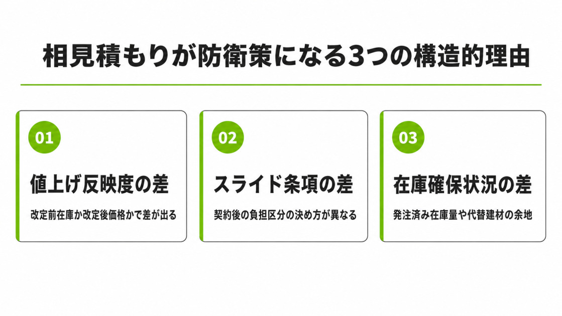 値上げ反映度の差・スライド条項の差・在庫確保状況の差の、相見積もりが防衛策になる3つの構造的理由を並べた図解