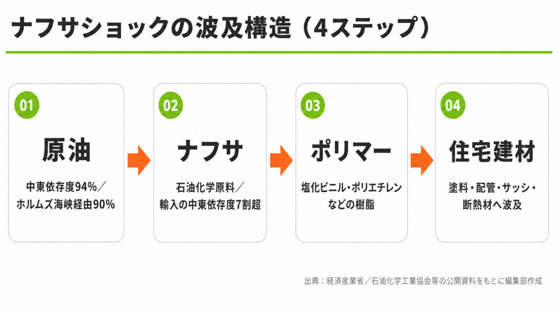 原油→ナフサ→ポリマー→住宅建材と4ステップでナフサショックの波及構造を示した編集部作成インフォグラフィック