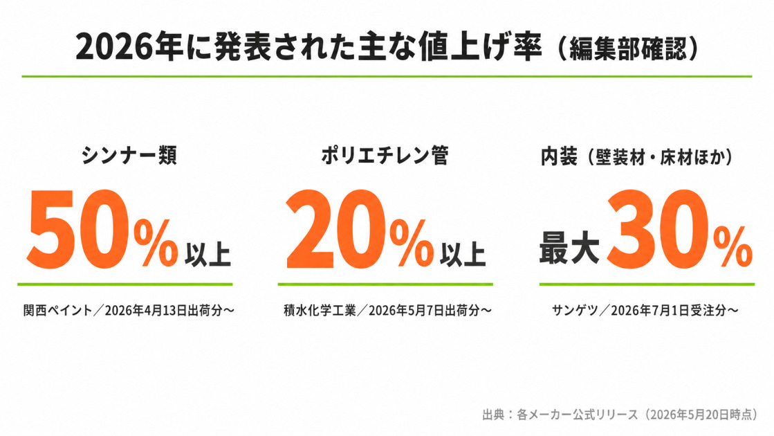 シンナー類50%以上、ポリエチレン管20%以上、内装最大30%という、2026年の主な建材値上げ率3つを大きな数字で示したインフォグラフィック