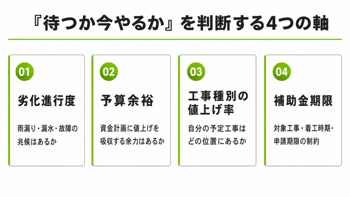 劣化進行度・予算余裕・工事種別の値上げ率・補助金期限の、リフォームを待つか今やるか判断するための4軸を並べた図解