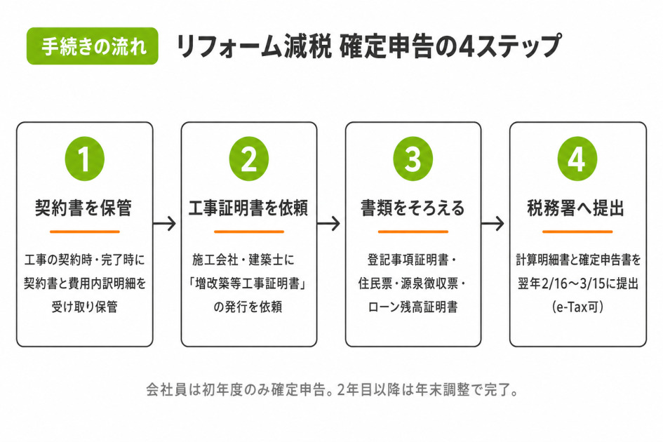 リフォーム減税の確定申告の手続きを4ステップで示した図解。契約書の保管、増改築等工事証明書の発行依頼、必要書類の収集、税務署への提出までを左から右へ矢印でつないだフロー。