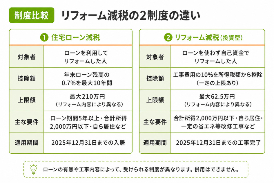 リフォーム後の固定資産税減額の主な数字を示した図解。翌年度の固定資産税が1/3〜1/2減額、工事完了から3か月以内に市区町村へ申告、対象は耐震・省エネ・バリアフリー・長期優良住宅化の4種類。