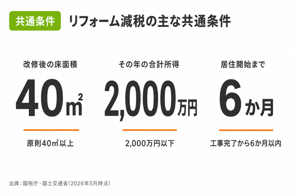 リフォーム減税の3つの共通条件を示した図解。改修後の床面積40㎡以上、その年の合計所得2,000万円以下、工事完了から6か月以内に居住開始の3項目を大きな数字で並べた、出典付きのインフォグラフィック。