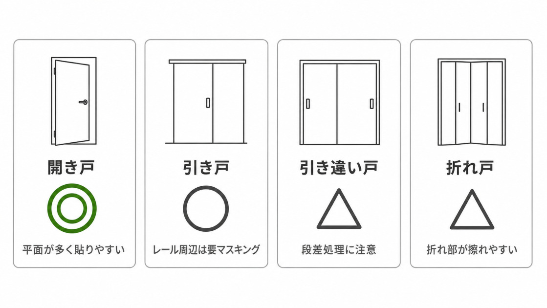 開き戸・引き戸・引き違い戸・折れ戸の4タイプ別に、室内ドアのシート張替えの施工しやすさを◎○△で示した相性比較の図解。