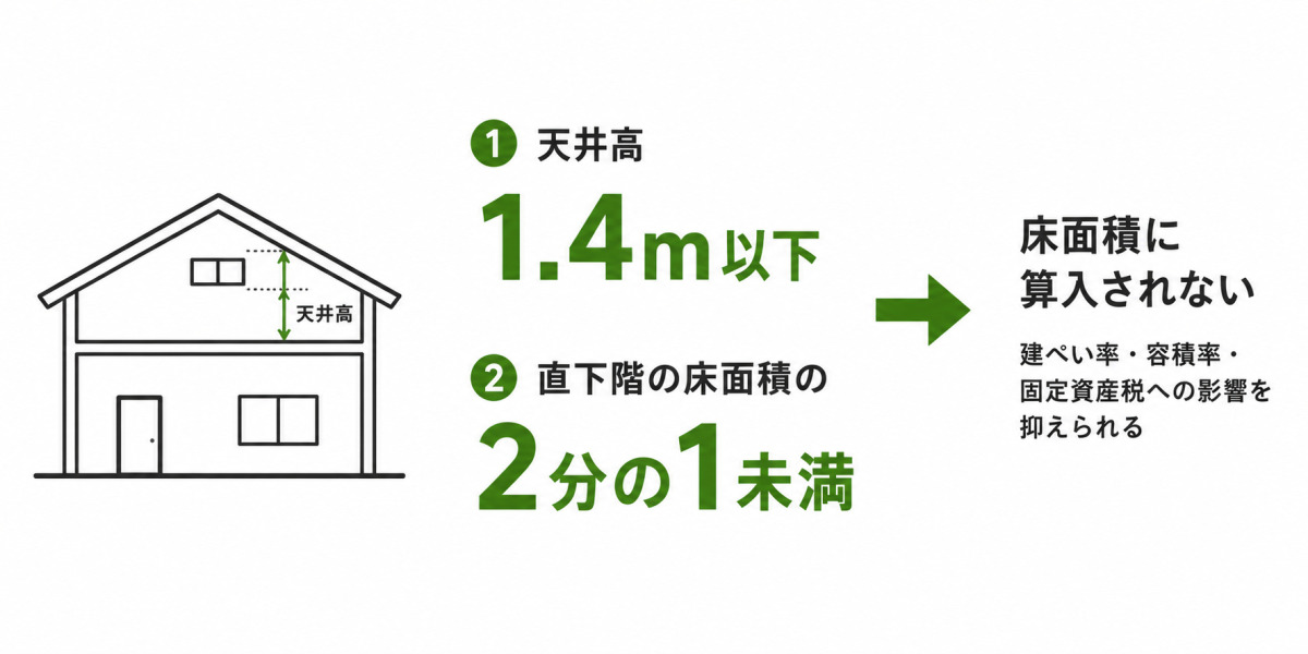 ロフト増築で床面積に算入されない条件を示した図。天井高1.4m以下かつ直下階の床面積の2分の1未満なら、建ぺい率・容積率や固定資産税への影響を抑えられる。