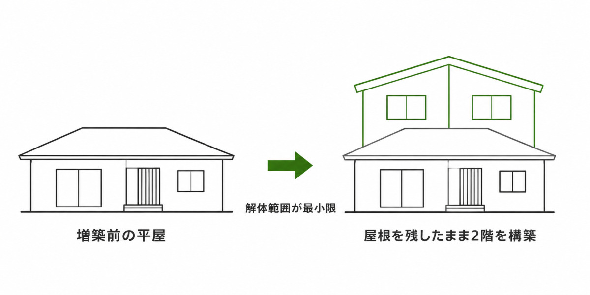 おかぐら工法のしくみを示した図。既存の平屋の屋根を一部残し、覆いかぶせるように2階部分を構築することで、解体範囲を抑えて増築できる。