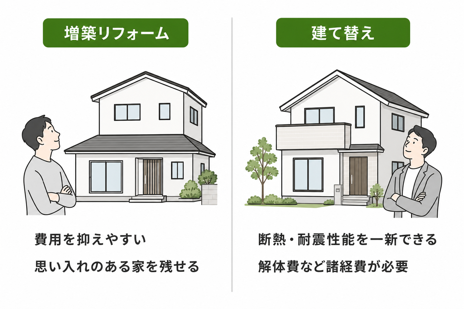 平屋の増築と建て替えの違いを比較した図。増築は費用を抑えやすく住み慣れた家を残せる一方、建て替えは断熱・耐震性能を一新でき間取りも自由になる。