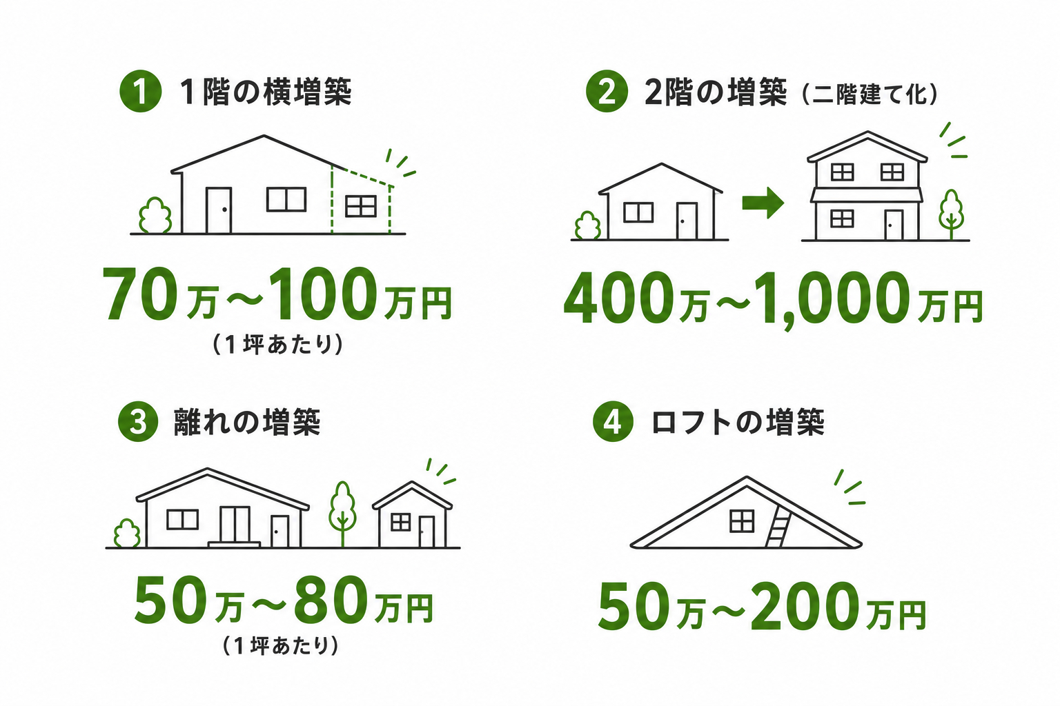 平屋の増築費用の目安を方法別に示した図。1階の横増築は1坪70万〜100万円、2階増築は400万〜1,000万円、離れは1坪50万〜80万円、ロフトは50万〜200万円。