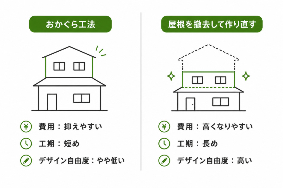 平屋を2階建てに増築する2つの工法の比較図。おかぐら工法は費用を抑えやすく工期が短め、屋根を撤去して作り直す方法はデザインの自由度が高い。