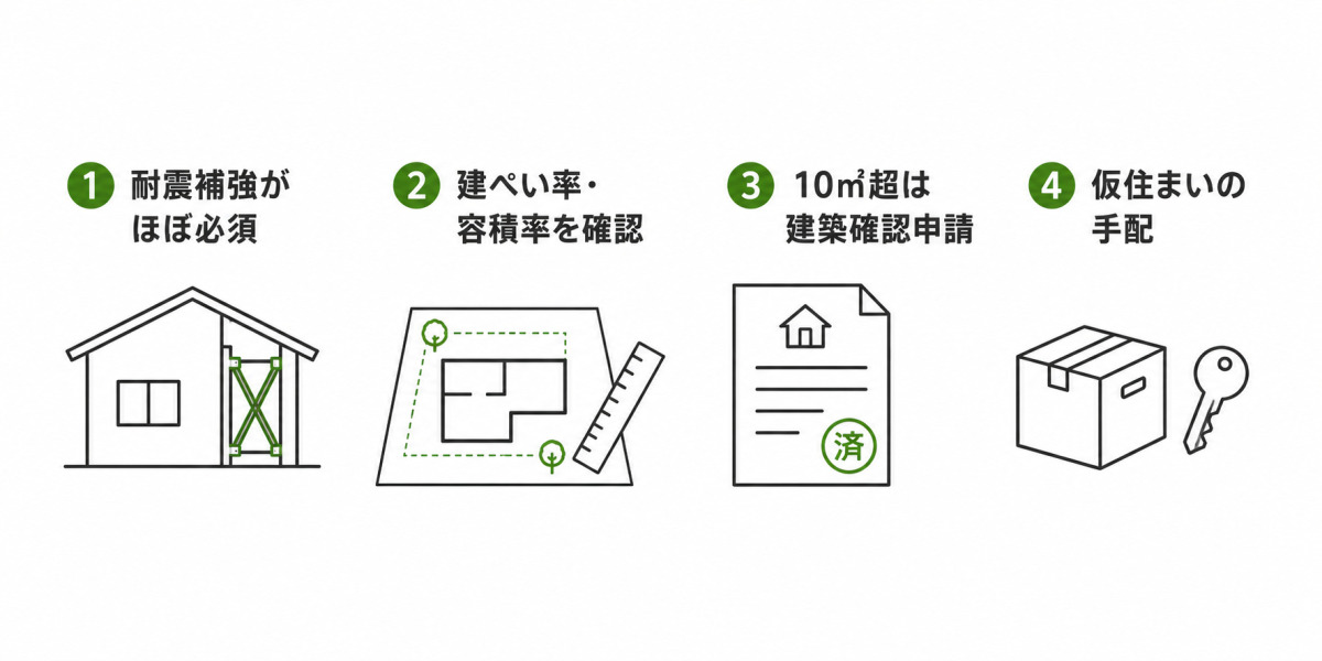 平屋を二階建てに増築する際の4つの注意点を示した図。耐震補強、建ぺい率・容積率の確認、10㎡超の建築確認申請、仮住まいの手配。