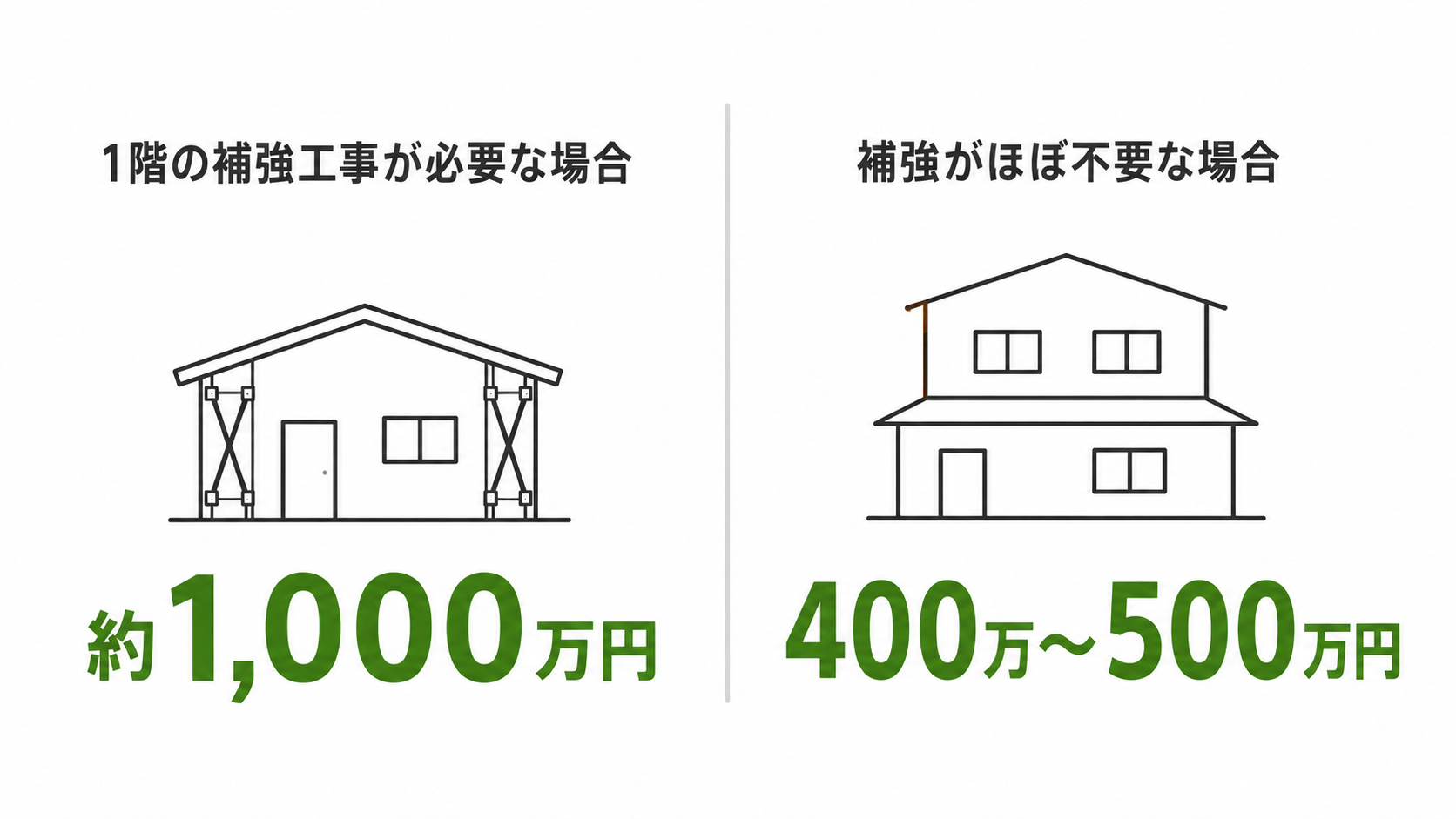 平屋に2階を増築する費用の目安を示した図。1階の補強工事が必要な場合は約1,000万円、補強がほぼ不要な場合は400万〜500万円が相場。