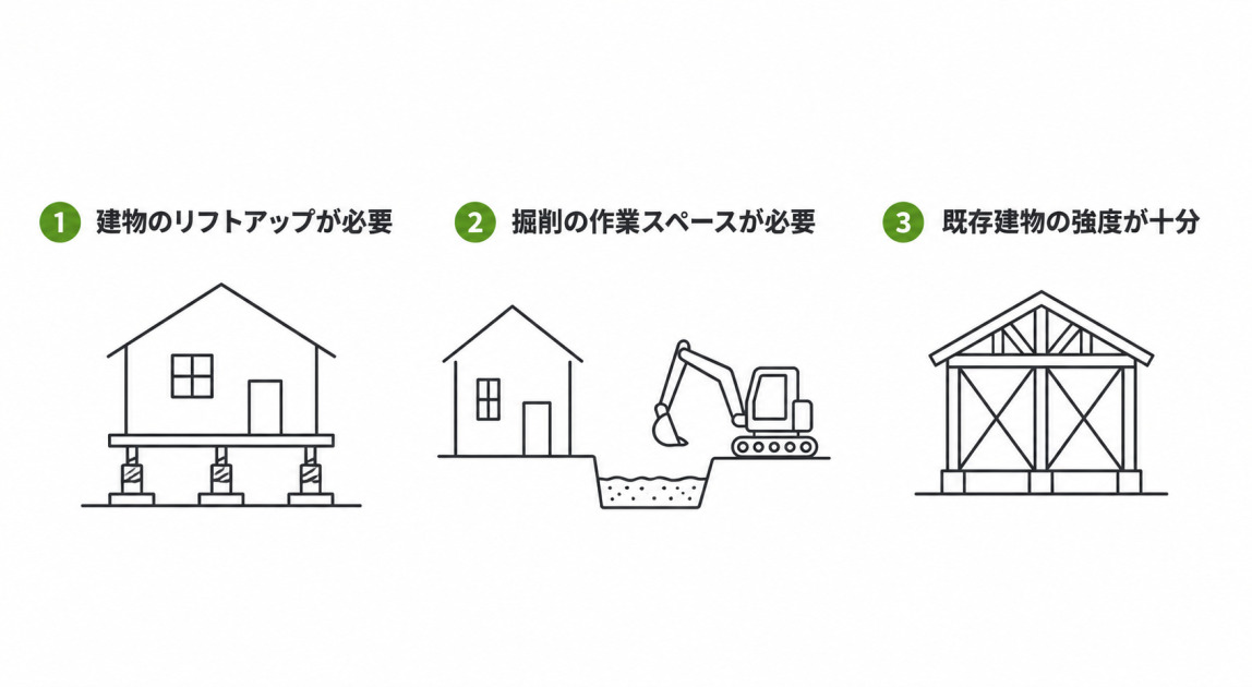 家の真下に地下室を増築する場合に求められる3つの条件(建物のリフトアップ・掘削の作業スペース・既存建物の強度)を示した図解。