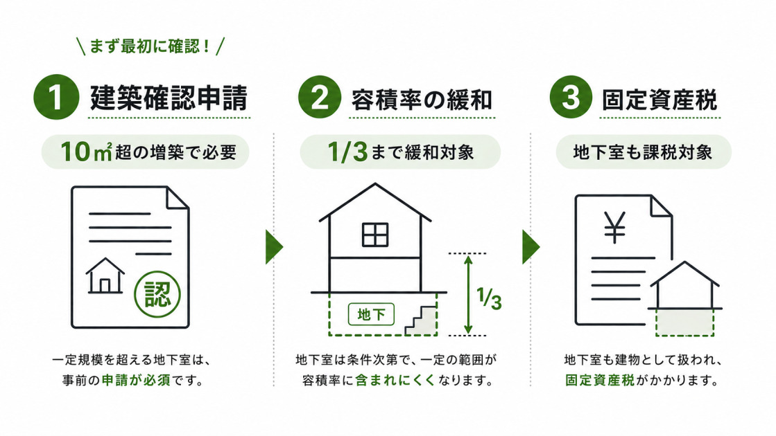 地下室の増築で必要な手続きと税金の図解。建築確認申請、容積率の緩和、固定資産税の課税という3つのポイントを示す。