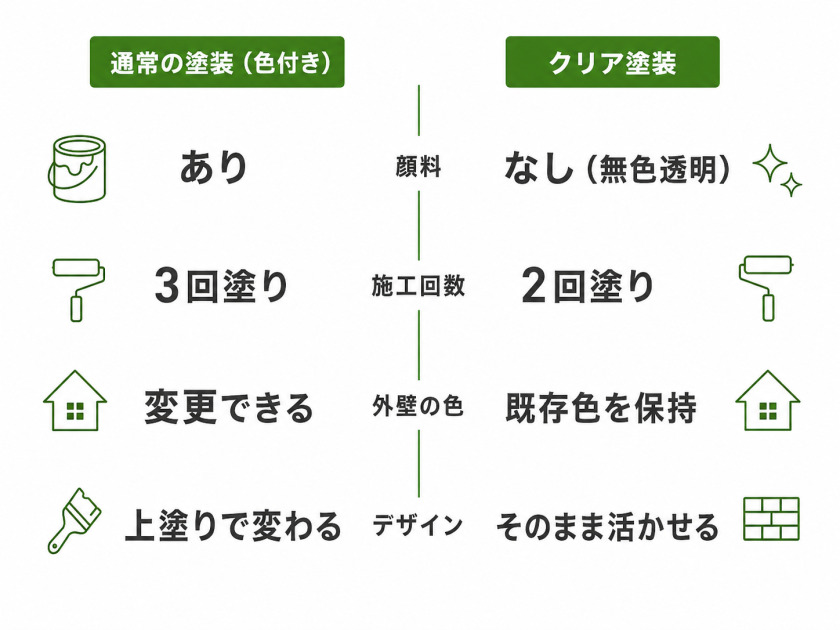外壁のクリア塗装と通常の色付き塗装を、顔料・施工回数・色変更・デザイン保持の4点で左右に対比した図。クリア塗装は2回塗りで既存デザインを残せる点を示す。
