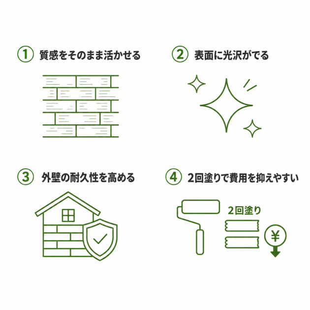 外壁のクリア塗装のメリット4つ(質感を活かす・光沢が出る・耐久性向上・2回塗りで費用を抑える)を番号とアイコンで並べた図解。