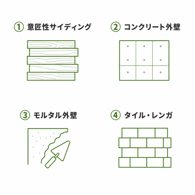 クリア塗装が向いている外壁材4種(意匠性サイディング・コンクリート・モルタル・タイルやレンガ)を番号とアイコンで示した図解。