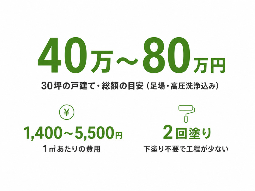外壁のクリア塗装の費用相場を示す図。30坪の戸建てで総額40万〜80万円、1㎡あたり1,400〜5,500円、下塗り不要の2回塗りという目安を大きな数字で強調している。