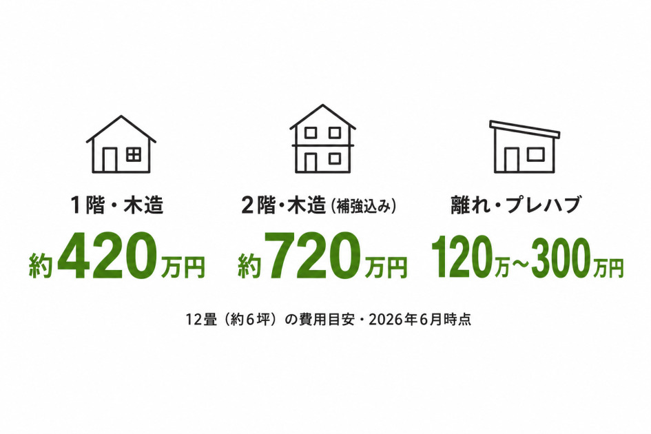 12畳の増築費用を場所・構造別に比較した図。1階木造は約420万円、2階木造は補強込みで約720万円、離れのプレハブは120万〜300万円が目安。2026年6月時点の費用相場。