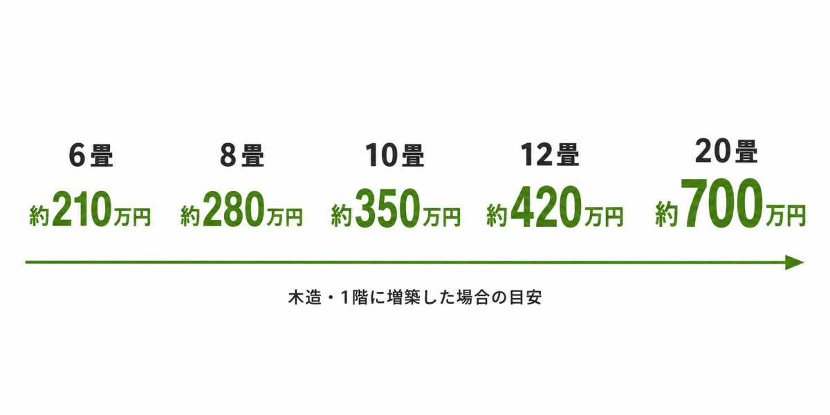 畳数別の増築費用の目安を並べた図。木造1階の場合、6畳約210万円、8畳約280万円、10畳約350万円、12畳約420万円、20畳約700万円。広いほど費用が上がる。