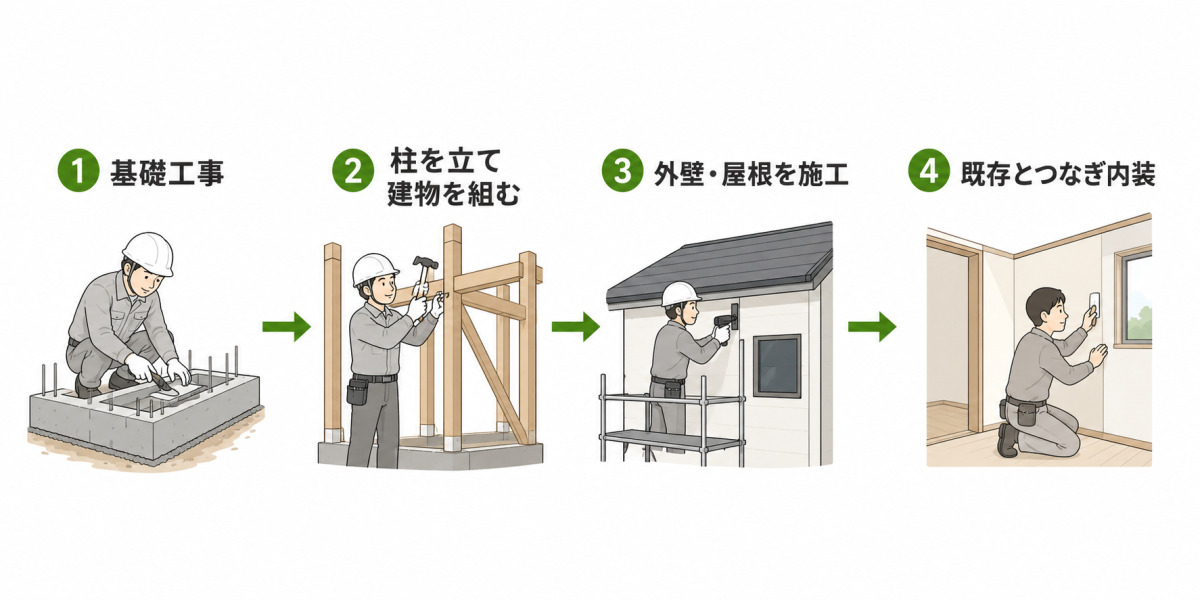 1階に部屋を増築する工事の流れを4ステップで示した図。基礎工事、柱を立て建物を組む、外壁・屋根の施工、既存住宅とつないで内装仕上げの順に進む。各工程を作業員のイラストで表現。