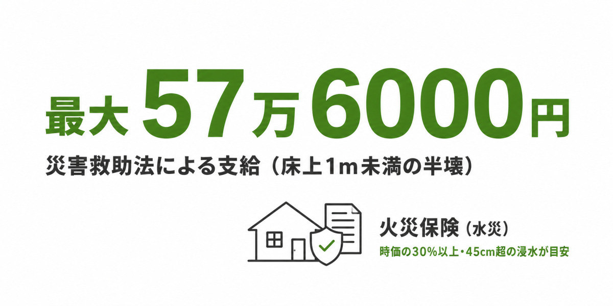 床下浸水で使える支援の金額を示した図解。災害救助法の最大57万6000円を大きく強調し、火災保険の水災要件を併記したハピすむの解説図。数値は記事内の条件を要約。
