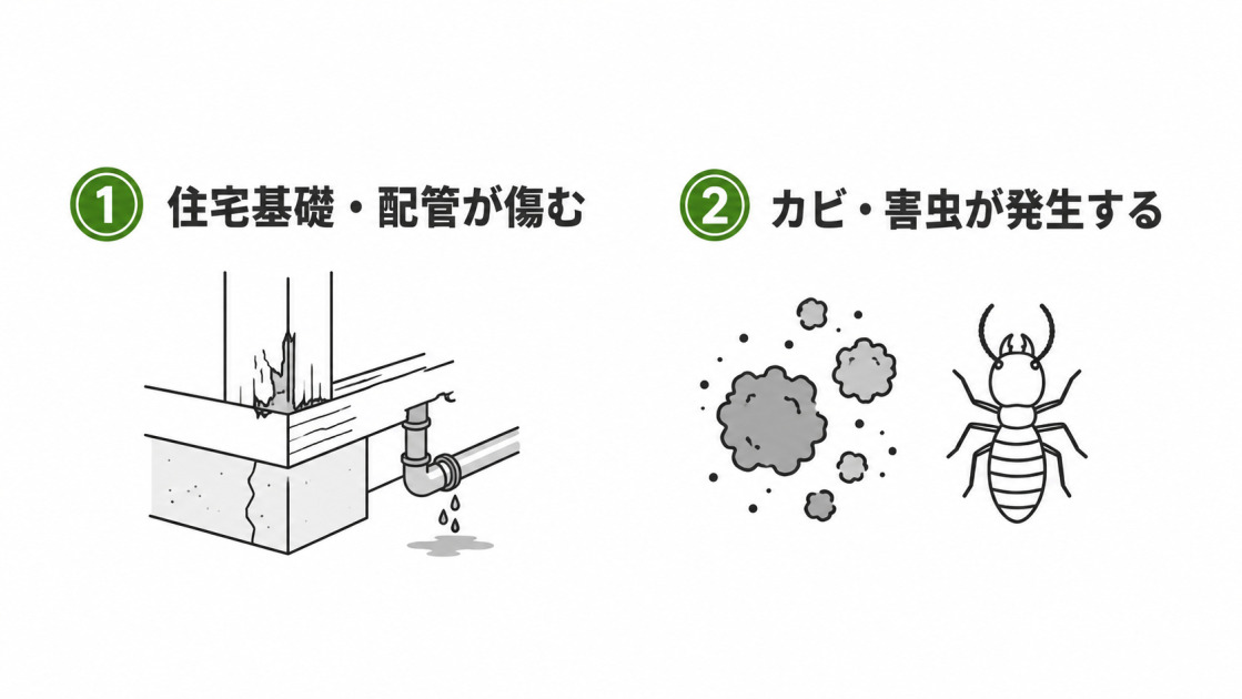 床下浸水を放置した場合の2大リスクを示した図解。住宅基礎・配管の劣化と、カビ・害虫の発生をアイコンと緑の番号で並べたハピすむの解説図。