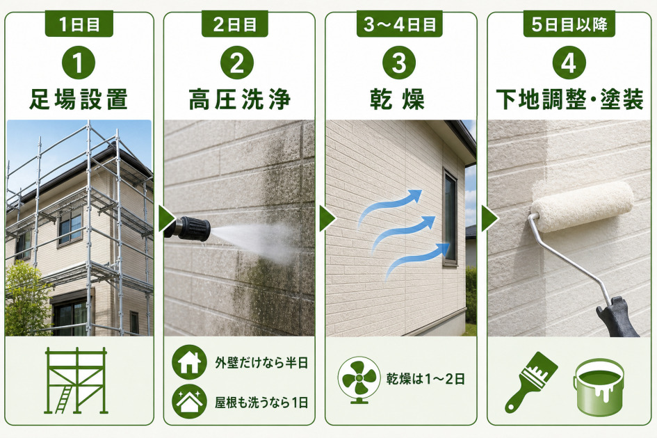 外壁塗装の工程を、1日目の足場設置、2日目の高圧洗浄、3〜4日目の乾燥、5日目以降の下地調整・塗装の4ステップで示した図解。