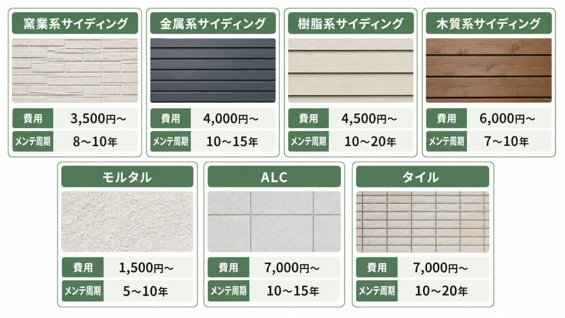 窯業系・金属系・樹脂系・木質系サイディング、モルタル、ALC、タイルの費用相場とメンテナンス周期を比較した図
