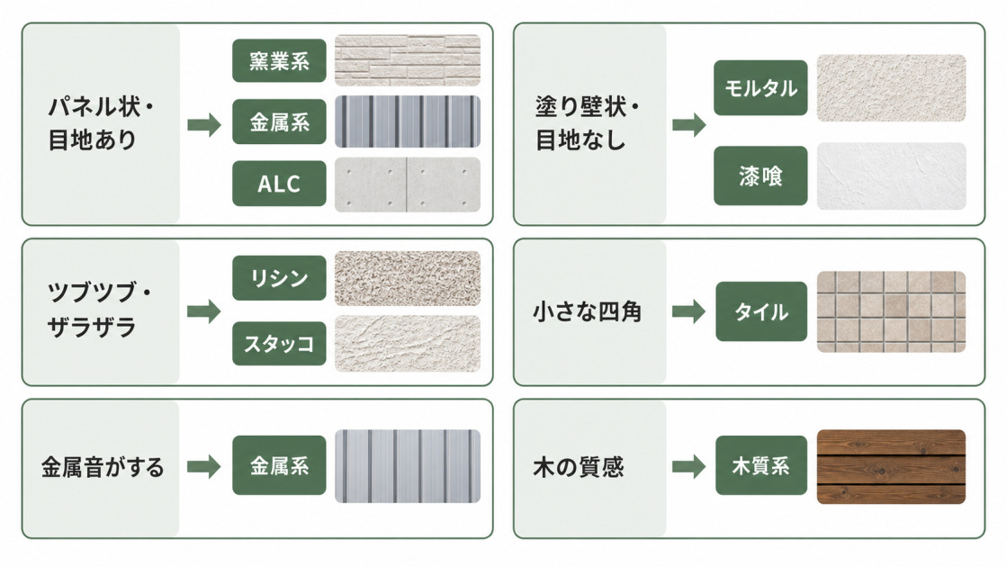 目地の有無、塗り壁状、ザラザラした質感、小さな四角、金属音、木の質感から外壁の種類を見分ける図