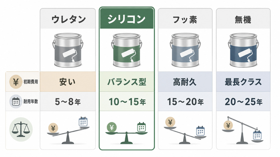 外壁塗装の塗料をウレタン、シリコン、フッ素、無機で並べ、初期費用と耐用年数のバランスを比較した図解