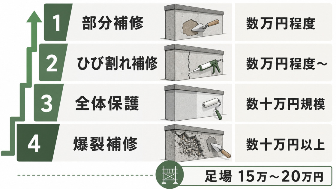 基礎モルタルの剥がれ補修費用を部分補修、ひび割れ補修、全体保護、爆裂補修ごとに示した図解