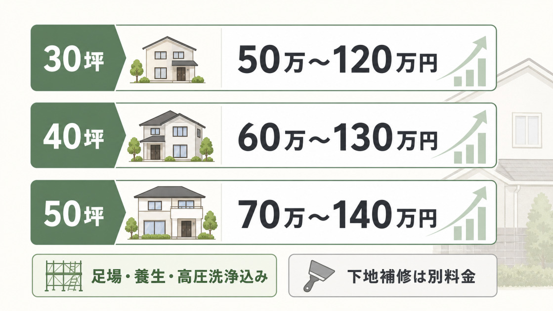 外壁塗装の費用相場を30坪、40坪、50坪の坪数別に比較した図解