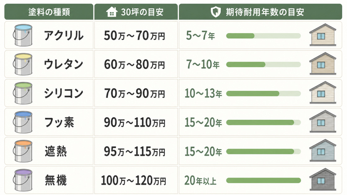 外壁塗装の塗料別費用相場と耐用年数をアクリルから無機まで比較した図解